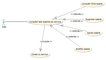 Diagramme de cas d'utilisation illustrant les interactions d'un DRH avec un système de gestion des salariés. Le diagramme montre les actions principales comme consulter la liste des salariés par service, choisir un service, et les extensions possibles telles que consulter, supprimer, ajouter ou modifier un salarié.